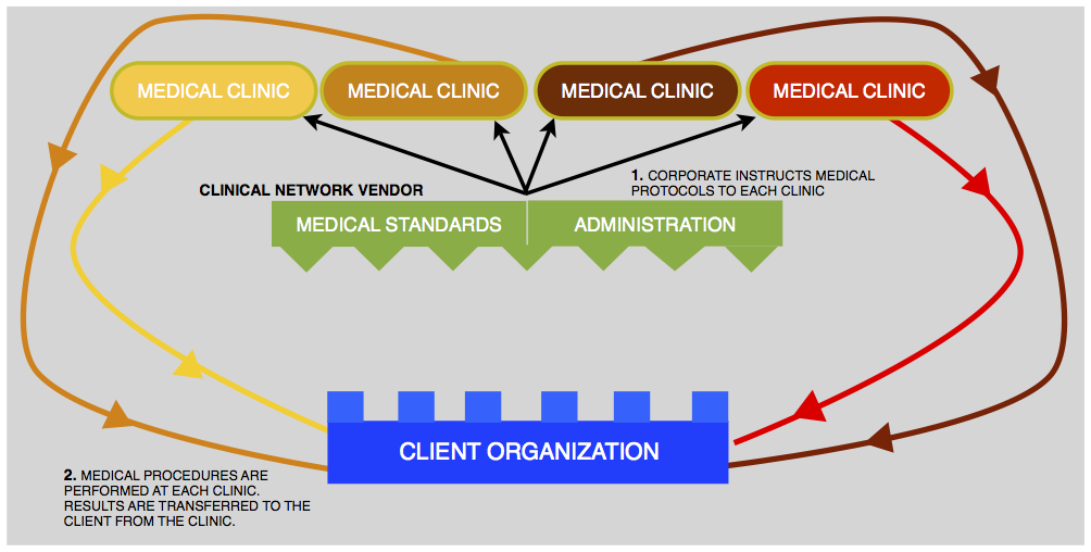 Clinical Network model for Managing OSHA Medical Surveillance