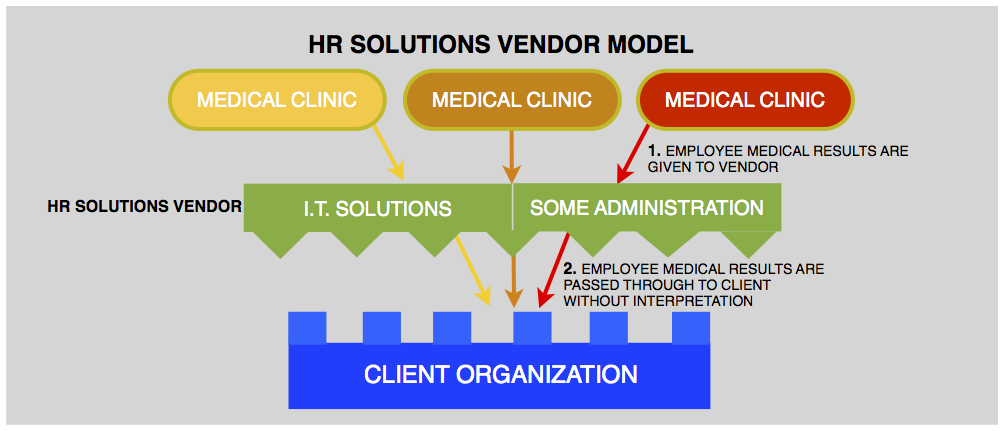 The HR Solutions model to managing OSHA Medical Surveillance