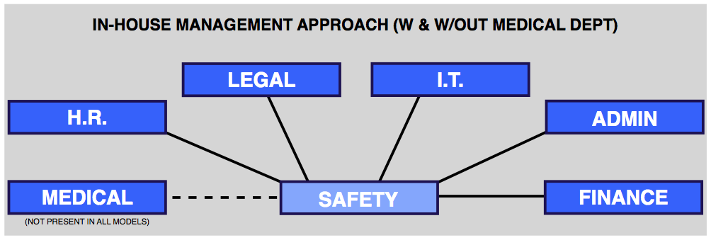 The in-house model approach to managing OSHA Medical Surveillance