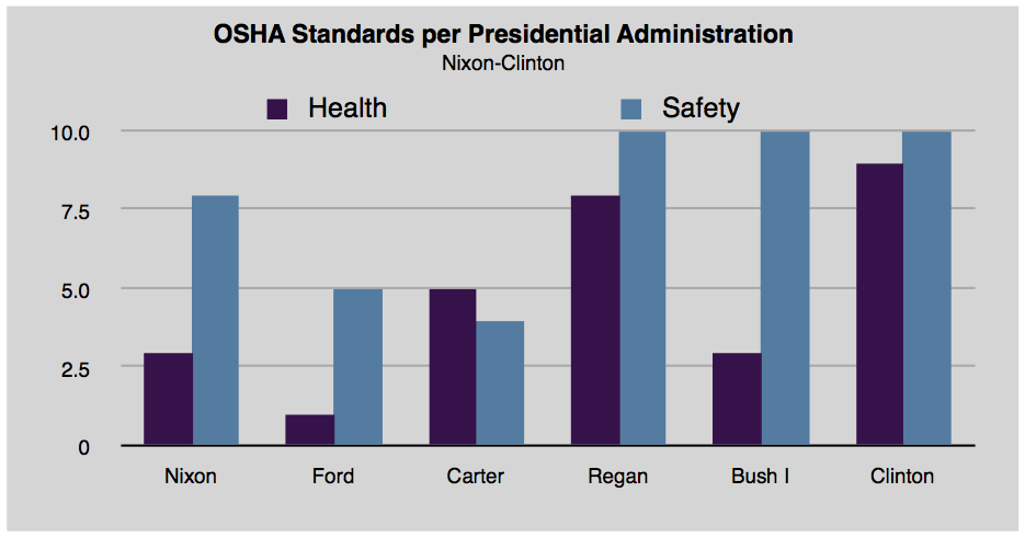 The OSHA Standards enacted per Presidential Administration