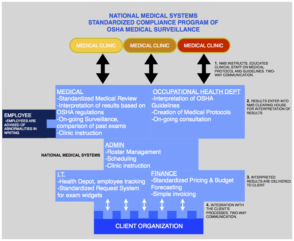 The NMS Standardized Compliance Program Model for managing OSHA Medical Surveillance